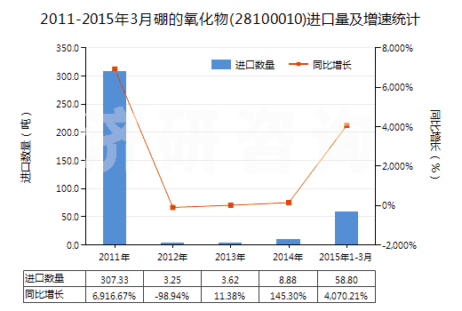 2011-2015年3月硼的氧化物(28100010)進口量及增速統(tǒng)計